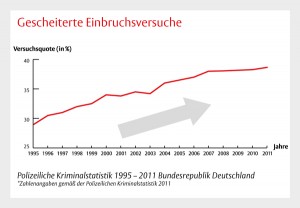 Einbruchversuche Deutschland